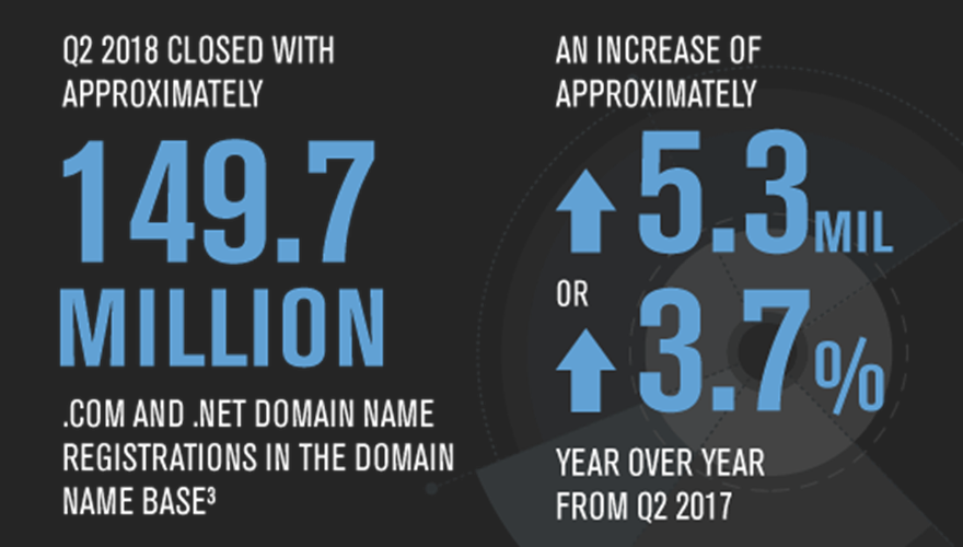 How Many Domain Registered In The World