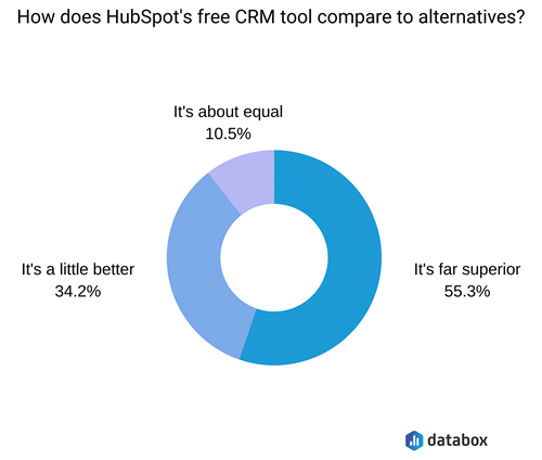 14 WordPress CRM Plugins to Supercharge Your Business in 2021  | Atak Domain Hosting