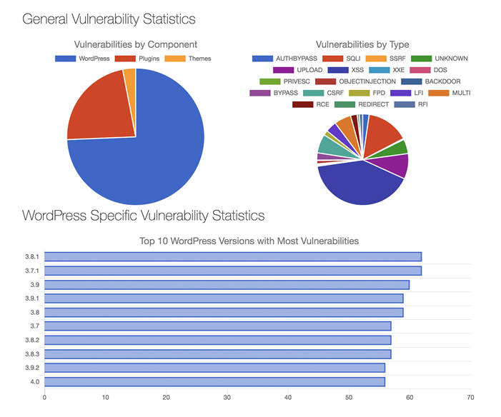 Is WordPress Secure? Here’s What the Data Says | Atak Domain Hosting