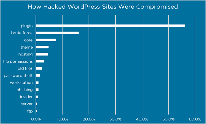 WordPress Security – 19 Steps to Lock Down Your Site | Atak Domain Hosting