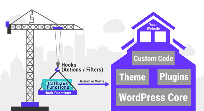 The WordPress Hooks Bootcamp: How to Use Actions, Filters, and Custom Hooks | Atak Domain Hosting